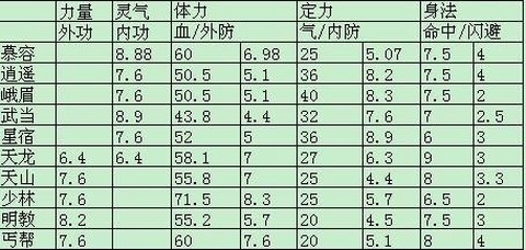 天龙八部天龙怎么加点