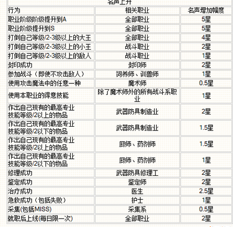 魔力宝贝声望怎么得[图1]