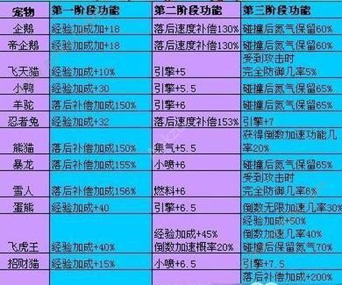 qq飞车宠物怎么得经验[图2]