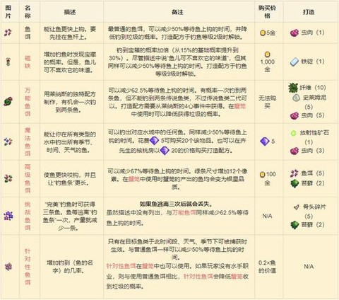 星露谷物语怎么用钓饵