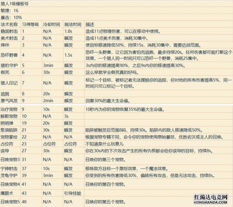 魔兽世界技能学什么