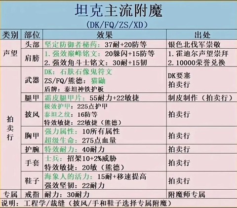 魔兽世界附魔怎么附[图1]