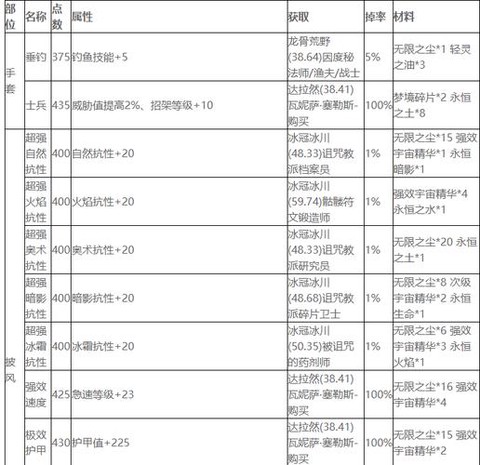 魔兽世界附魔怎么附[图2]