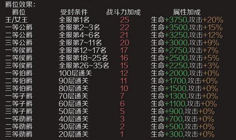 魔域口袋版爵位怎么弄[图2]