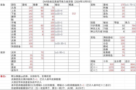dnf奶爸如何打造