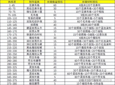 魔兽世界学什么专业[图2]
