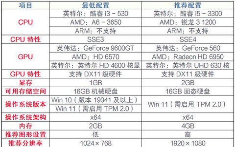 玩英雄联盟需要什么配置的电脑[图1]