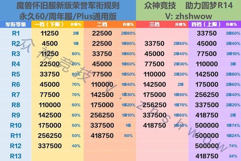 魔兽世界怎么获得荣誉